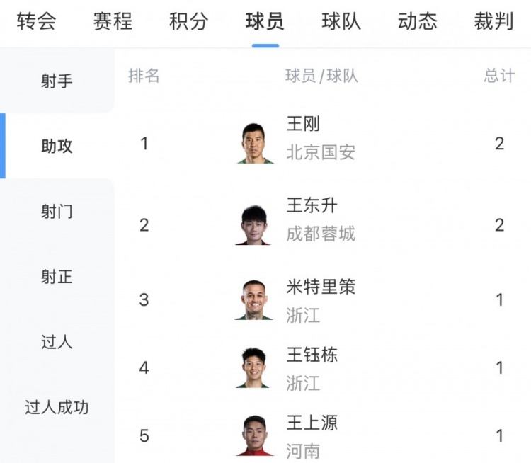 B体育赛事机构-中超助攻榜：王刚、王东升2次第一，王钰栋、米特里策等19人1次