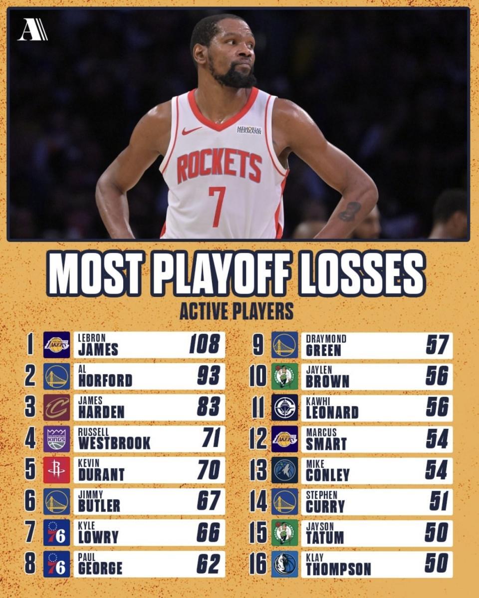 B体育官方网站-詹姆斯季后赛输108场 NBA历史高居第一！为什么还是NBA最伟大球员